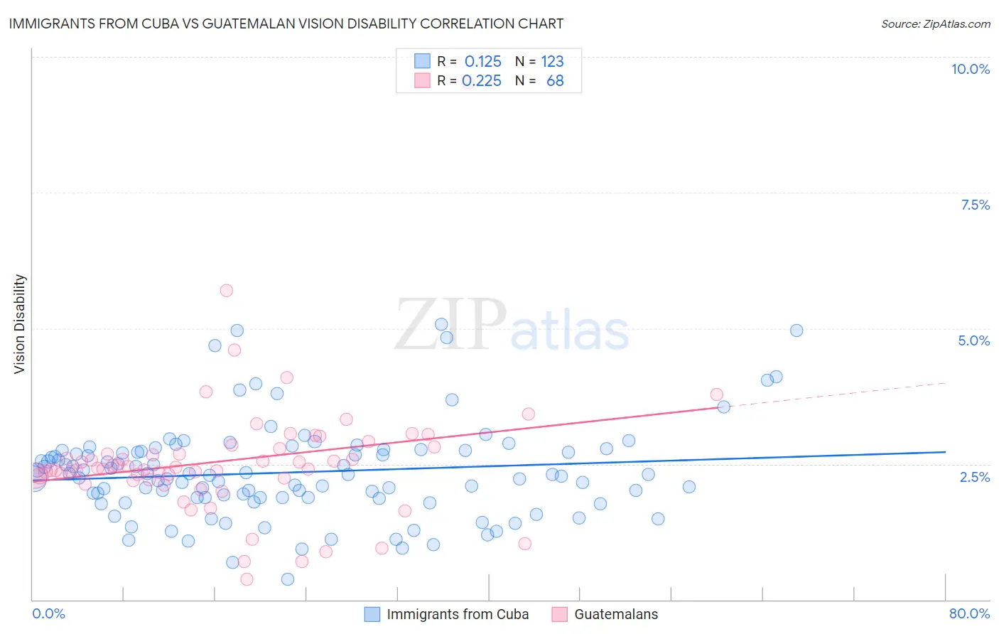 Immigrants from Cuba vs Guatemalan Vision Disability