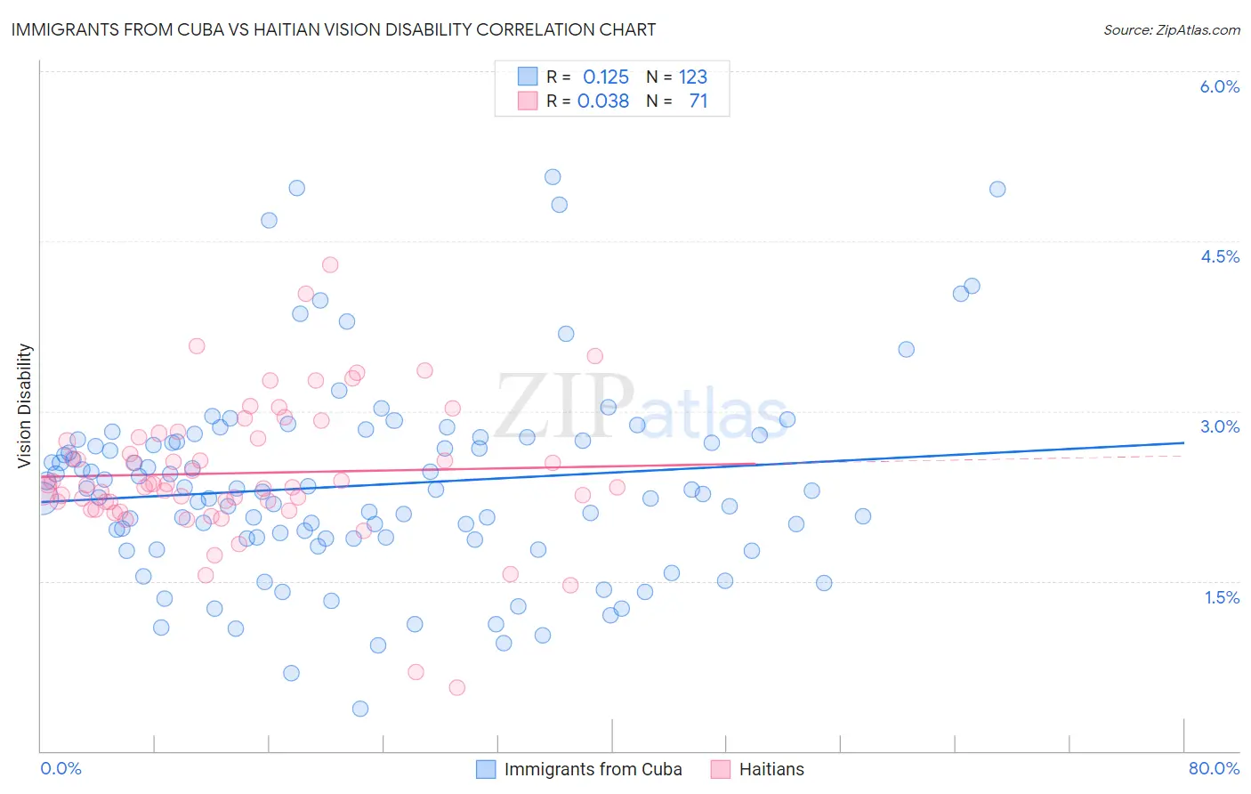 Immigrants from Cuba vs Haitian Vision Disability