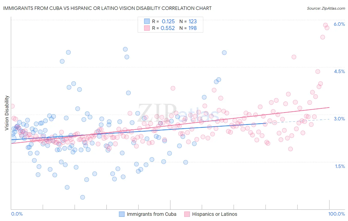 Immigrants from Cuba vs Hispanic or Latino Vision Disability