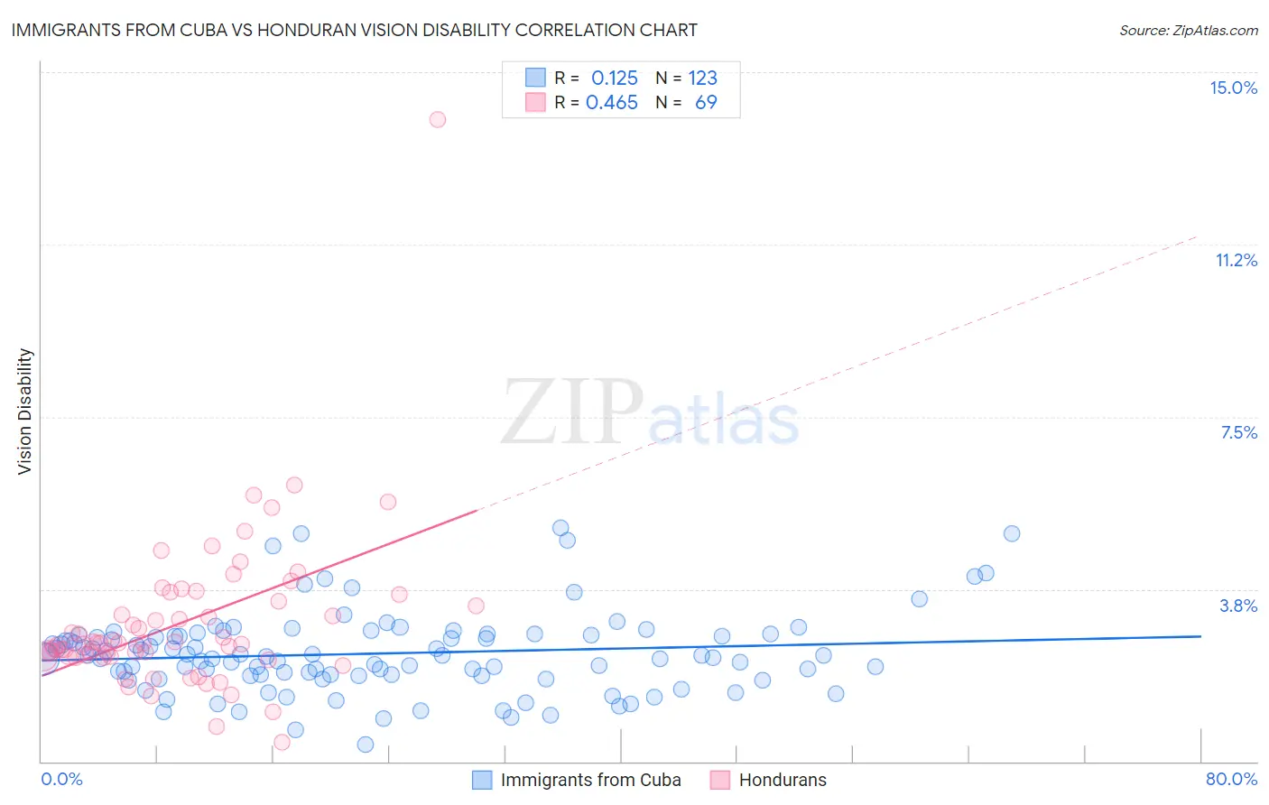 Immigrants from Cuba vs Honduran Vision Disability