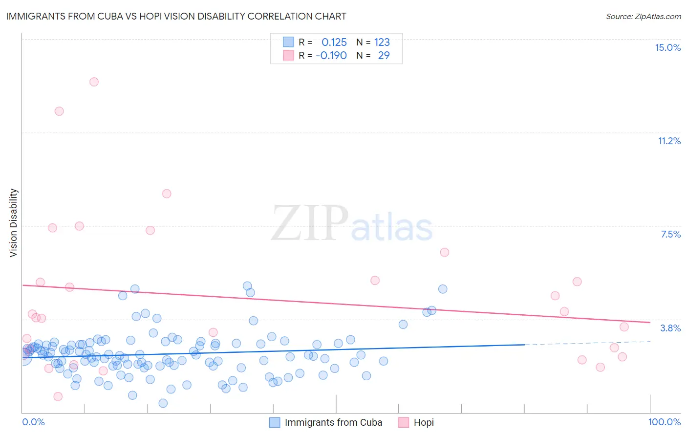 Immigrants from Cuba vs Hopi Vision Disability