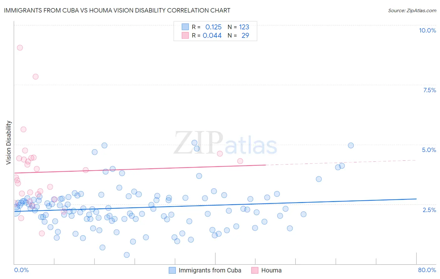 Immigrants from Cuba vs Houma Vision Disability
