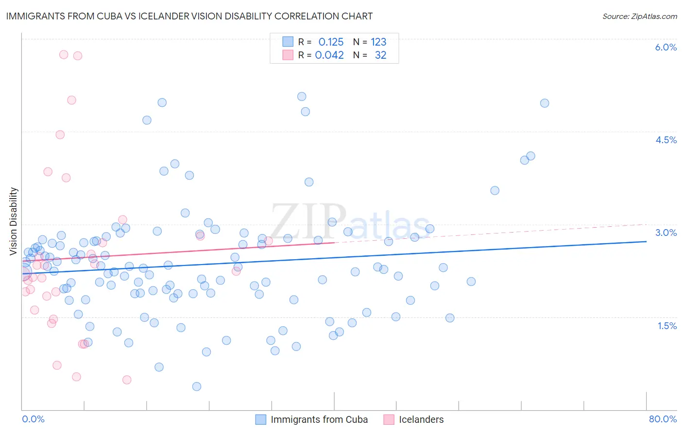 Immigrants from Cuba vs Icelander Vision Disability