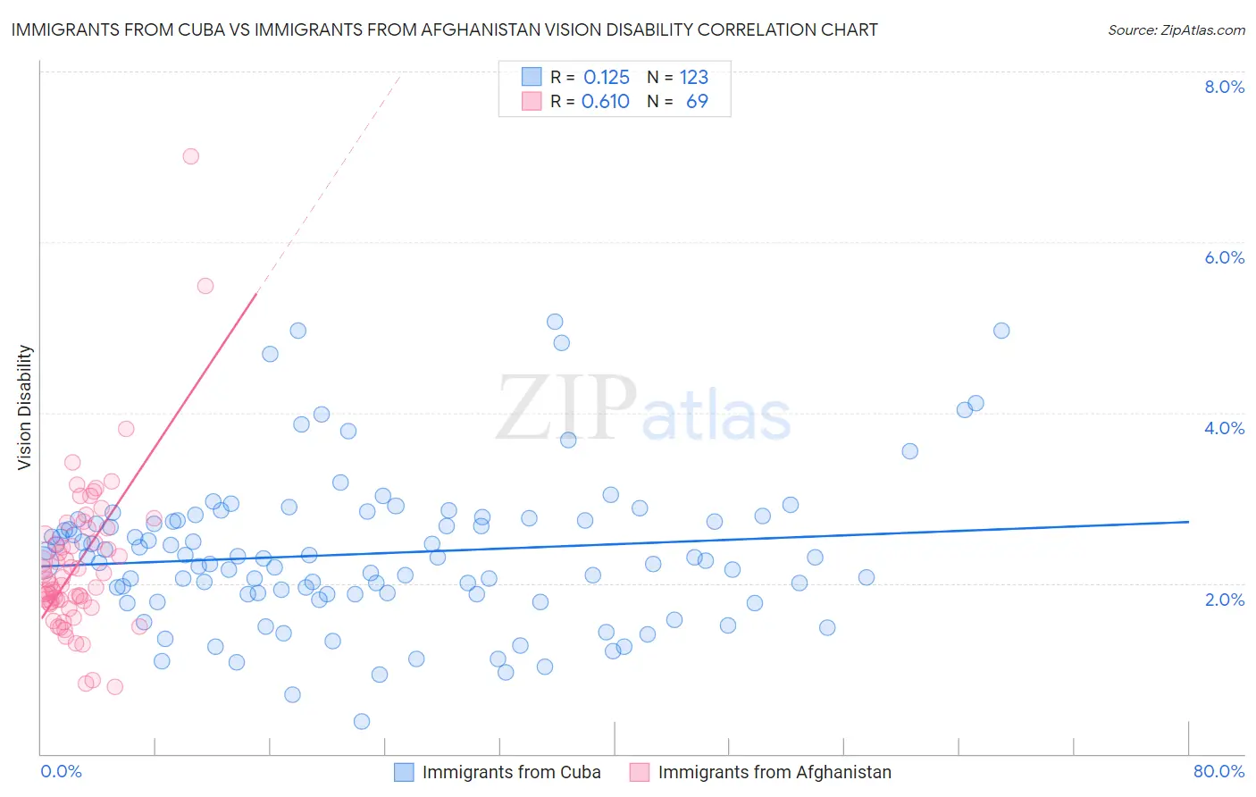 Immigrants from Cuba vs Immigrants from Afghanistan Vision Disability