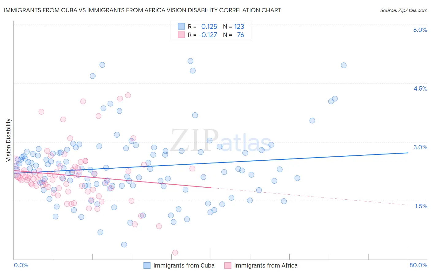 Immigrants from Cuba vs Immigrants from Africa Vision Disability