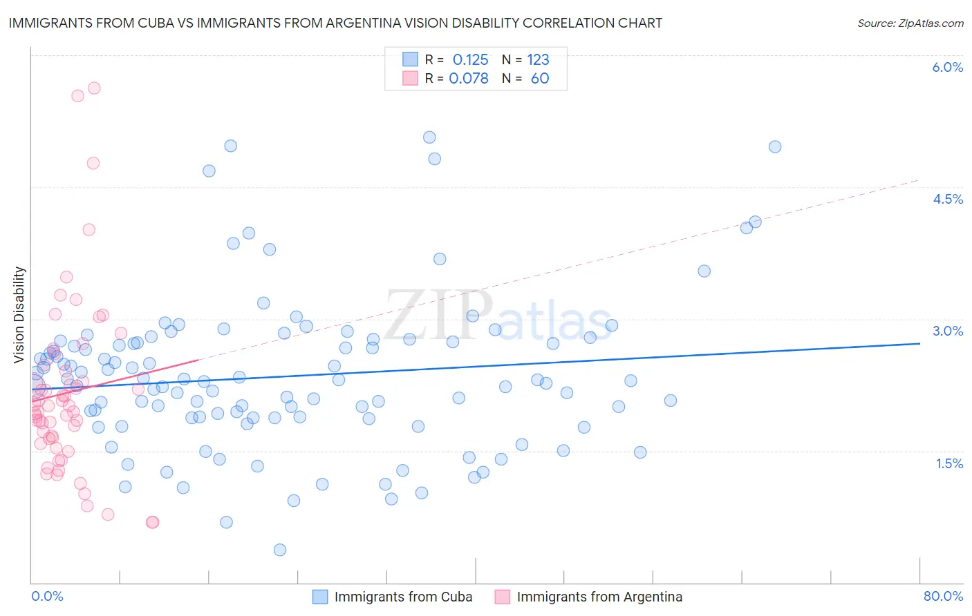 Immigrants from Cuba vs Immigrants from Argentina Vision Disability
