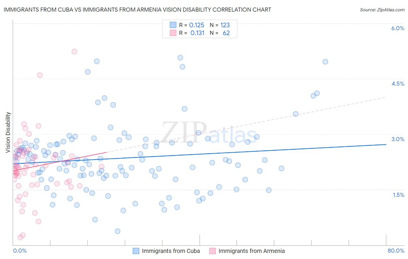 Immigrants from Cuba vs Immigrants from Armenia Vision Disability