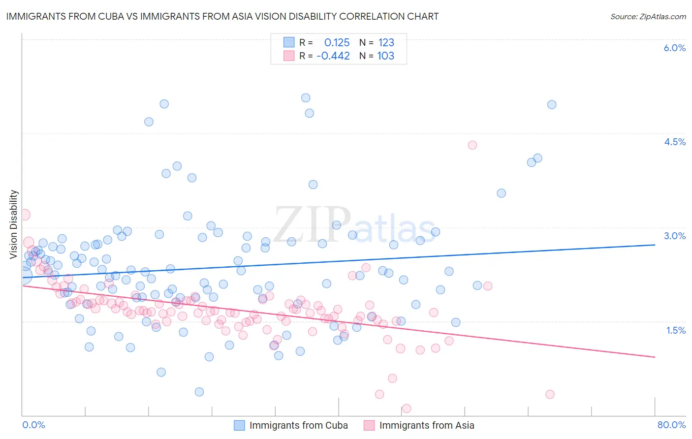 Immigrants from Cuba vs Immigrants from Asia Vision Disability