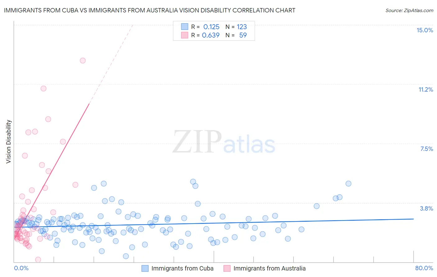 Immigrants from Cuba vs Immigrants from Australia Vision Disability