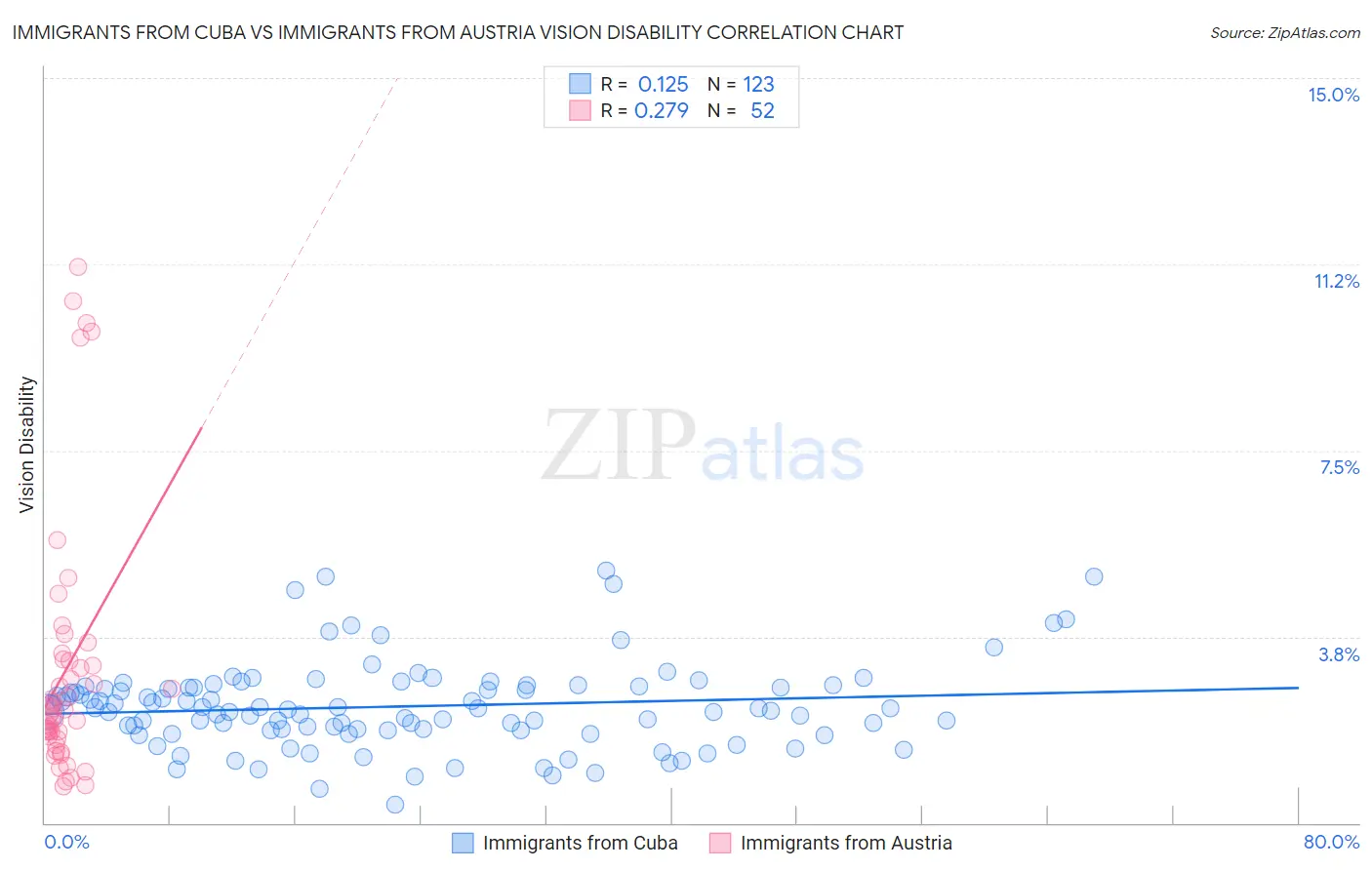 Immigrants from Cuba vs Immigrants from Austria Vision Disability