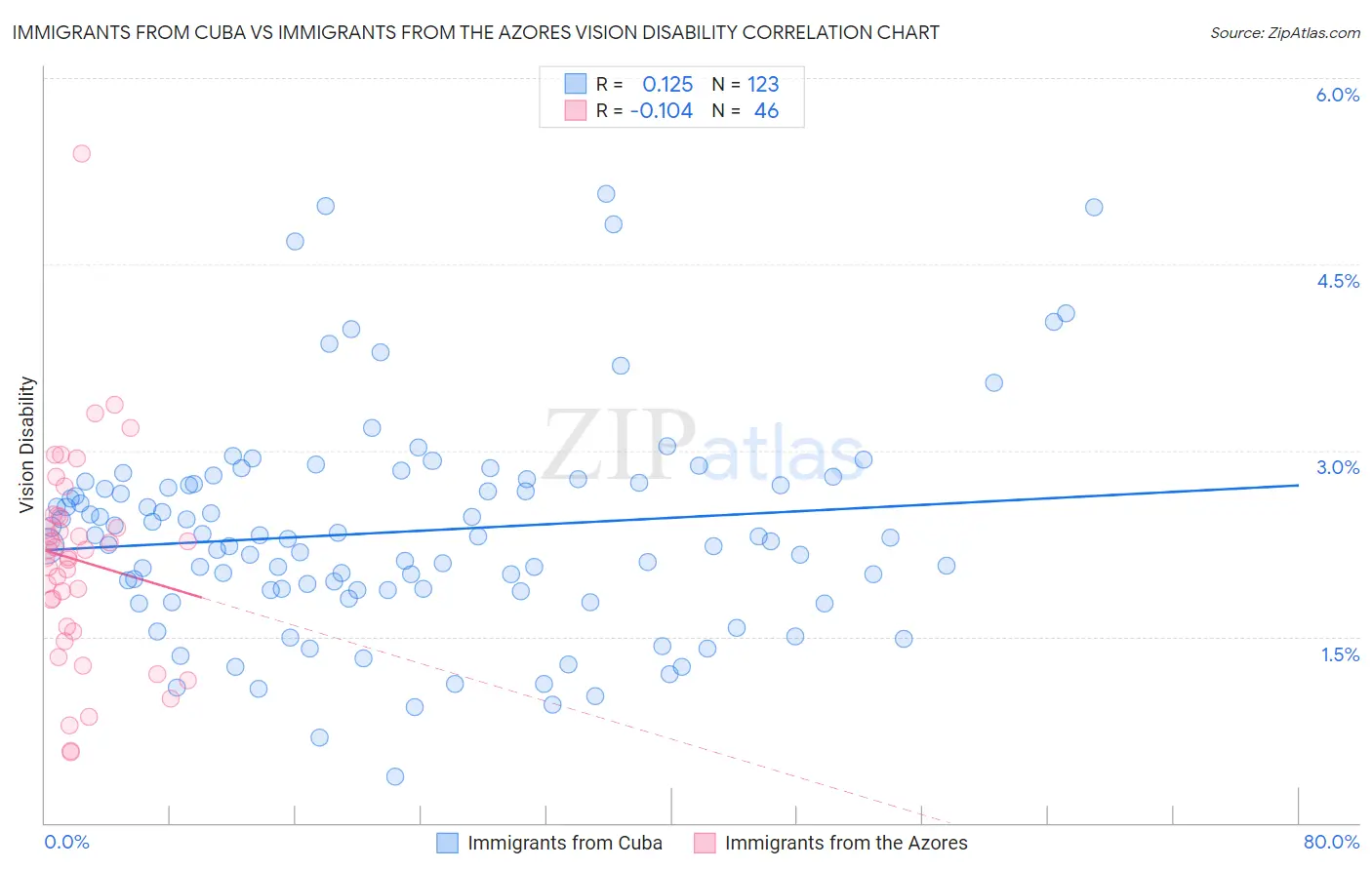 Immigrants from Cuba vs Immigrants from the Azores Vision Disability