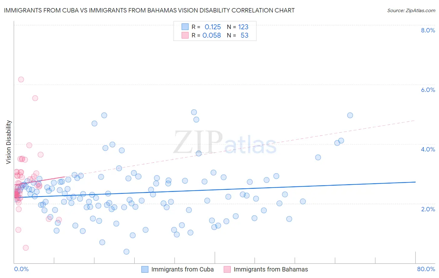 Immigrants from Cuba vs Immigrants from Bahamas Vision Disability