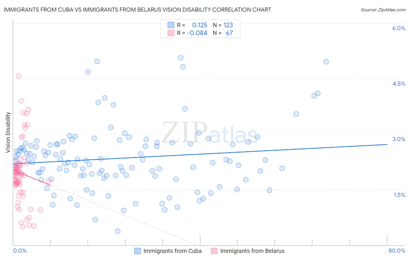 Immigrants from Cuba vs Immigrants from Belarus Vision Disability