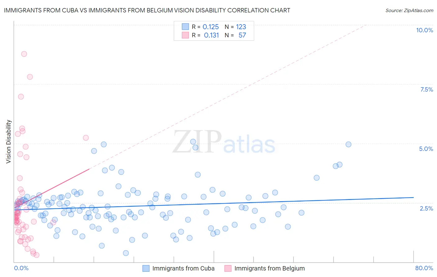 Immigrants from Cuba vs Immigrants from Belgium Vision Disability