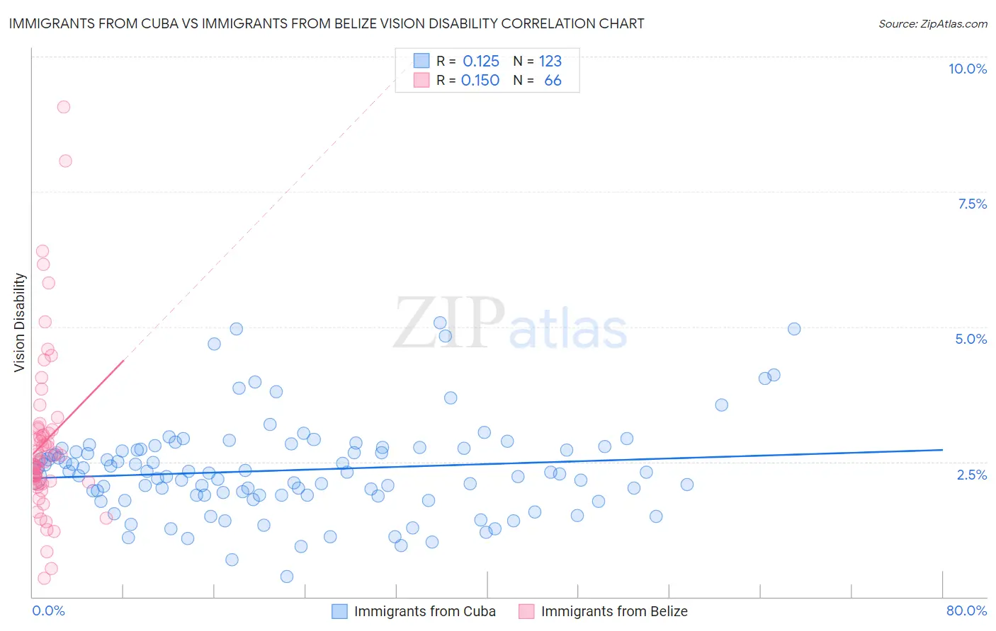 Immigrants from Cuba vs Immigrants from Belize Vision Disability