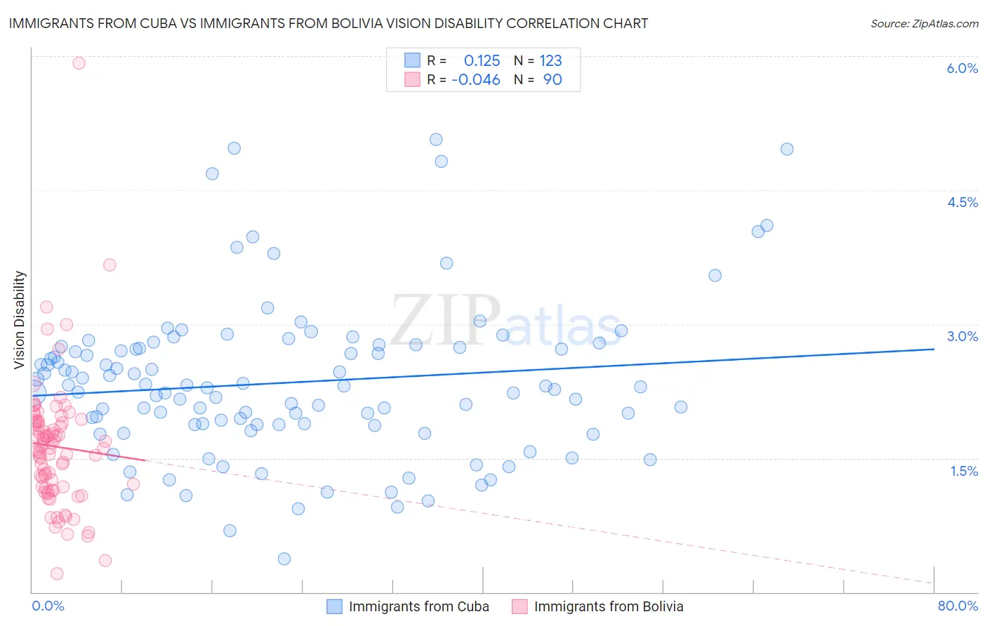 Immigrants from Cuba vs Immigrants from Bolivia Vision Disability