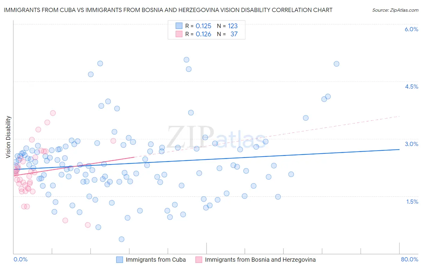 Immigrants from Cuba vs Immigrants from Bosnia and Herzegovina Vision Disability