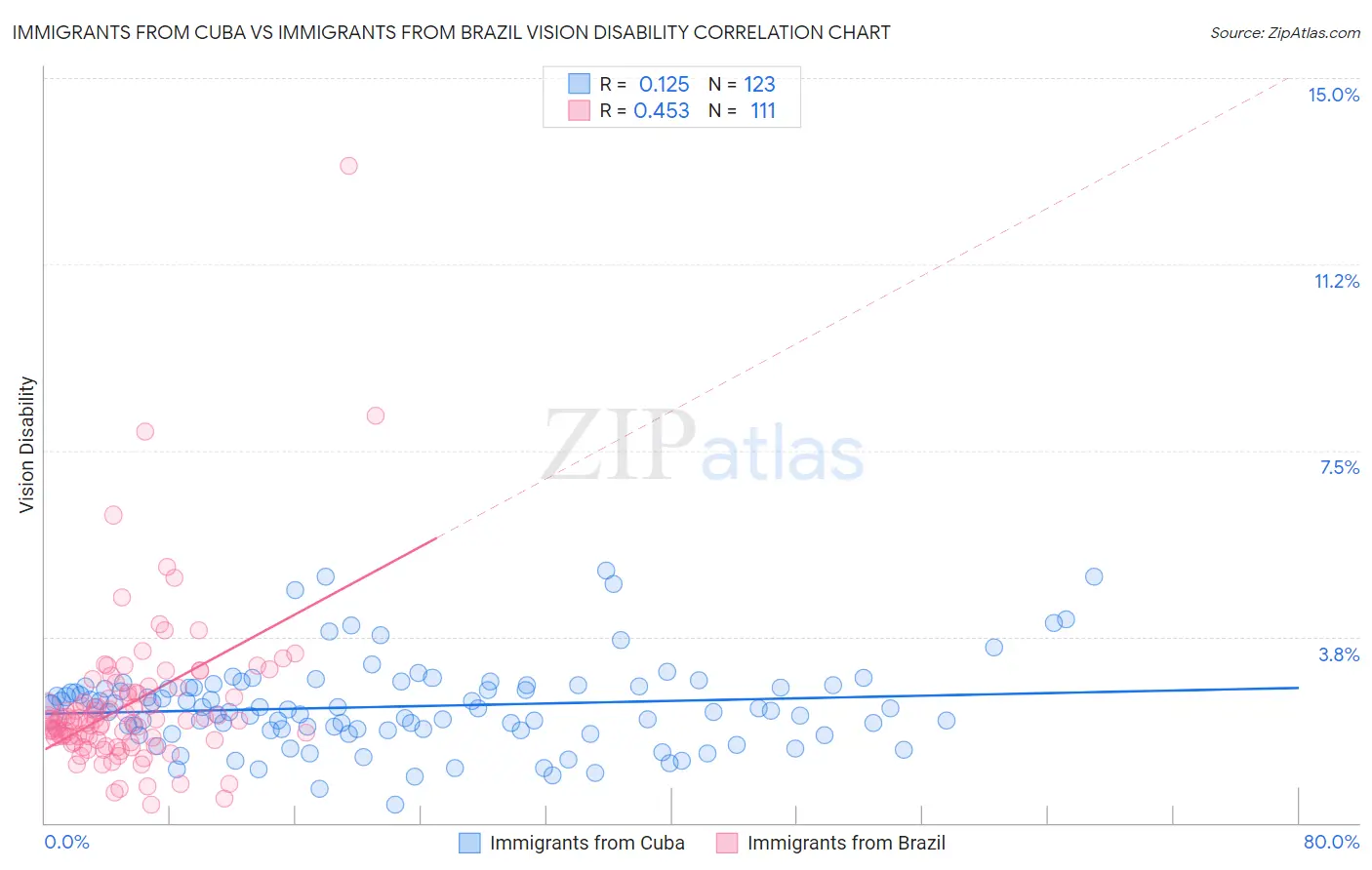 Immigrants from Cuba vs Immigrants from Brazil Vision Disability