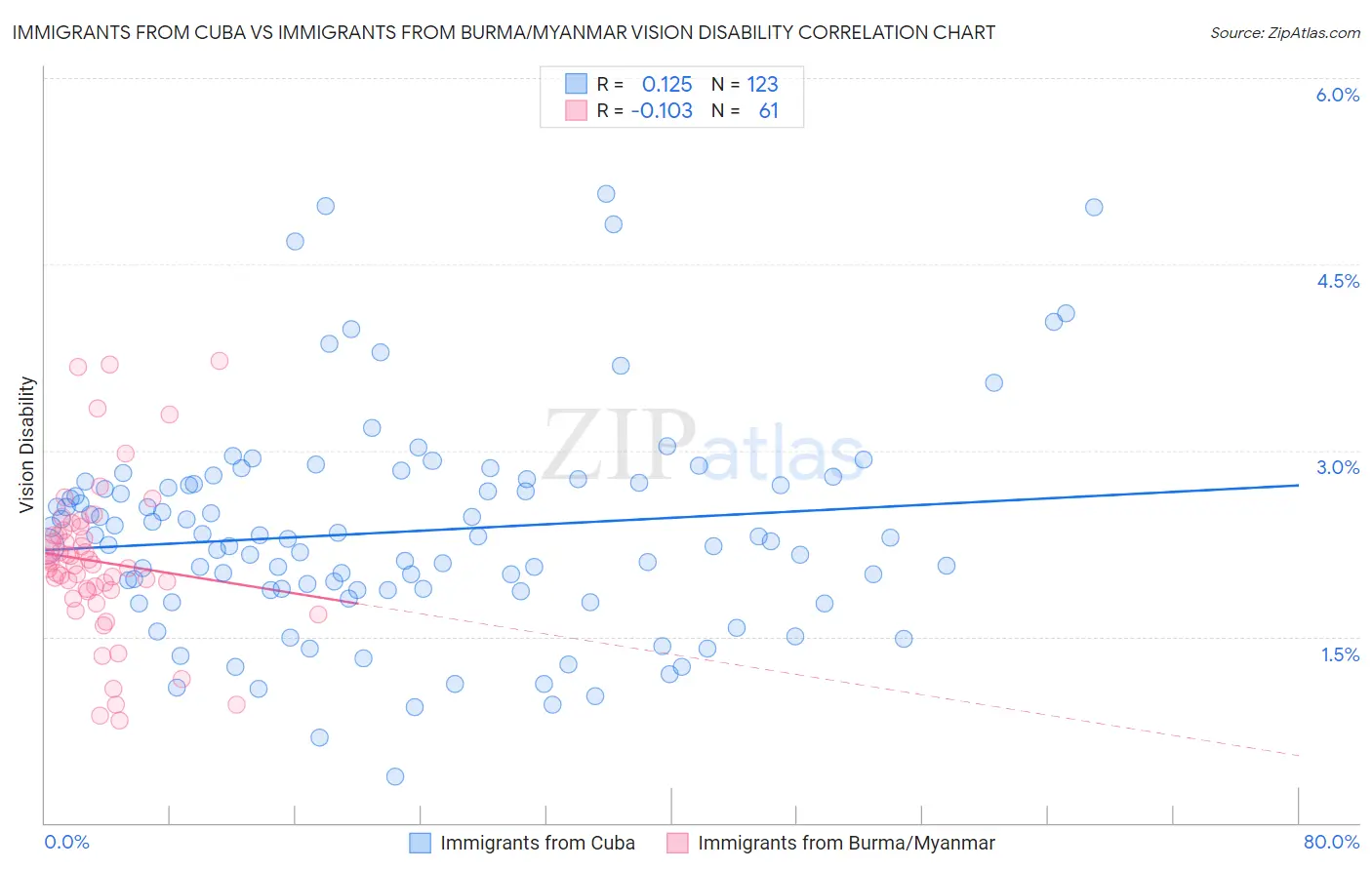 Immigrants from Cuba vs Immigrants from Burma/Myanmar Vision Disability