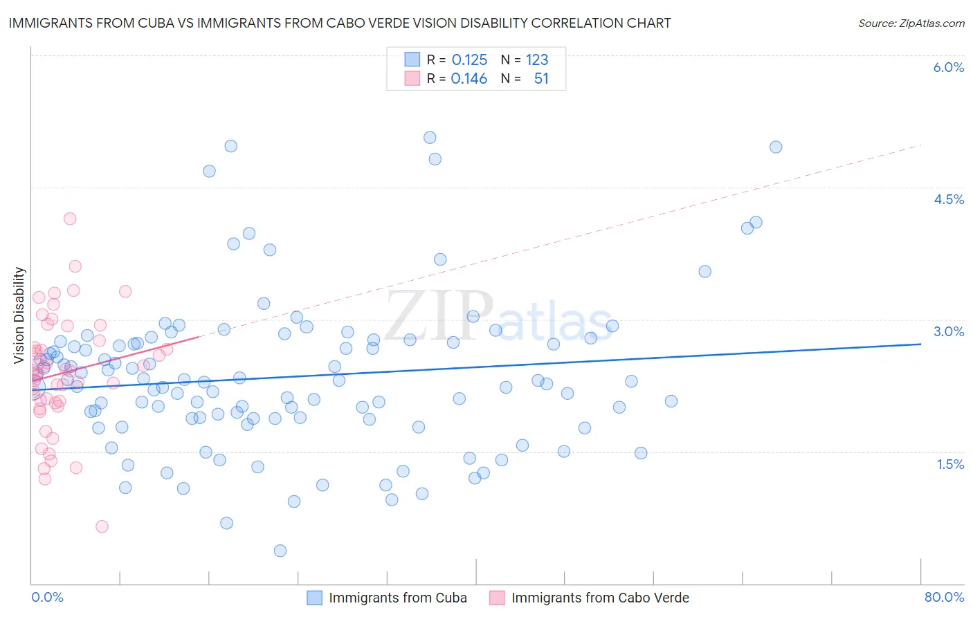 Immigrants from Cuba vs Immigrants from Cabo Verde Vision Disability