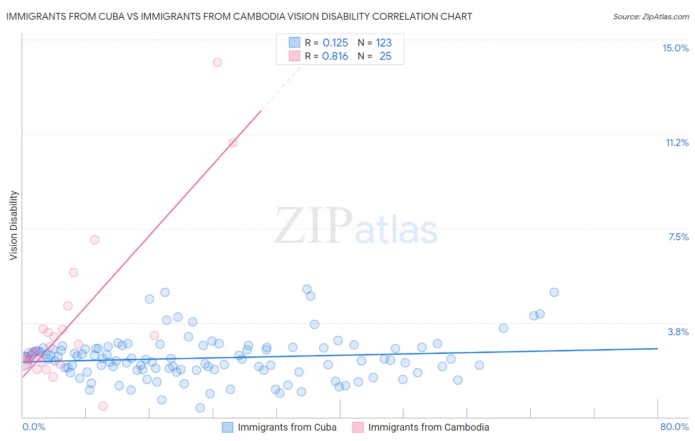 Immigrants from Cuba vs Immigrants from Cambodia Vision Disability