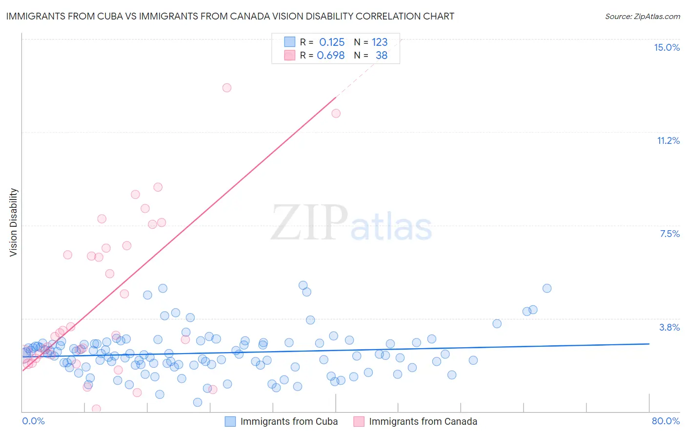 Immigrants from Cuba vs Immigrants from Canada Vision Disability