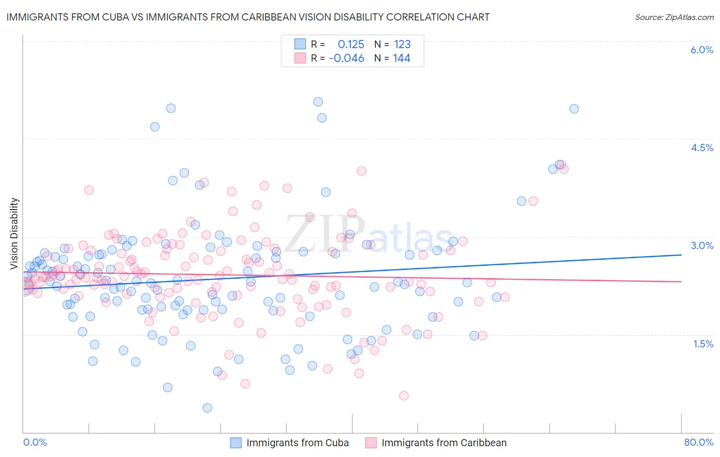 Immigrants from Cuba vs Immigrants from Caribbean Vision Disability