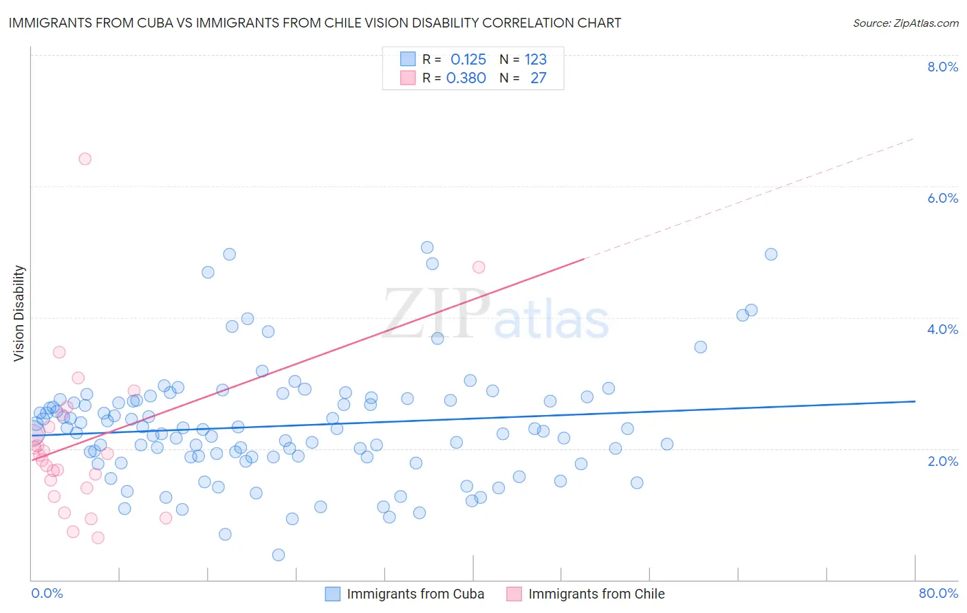 Immigrants from Cuba vs Immigrants from Chile Vision Disability