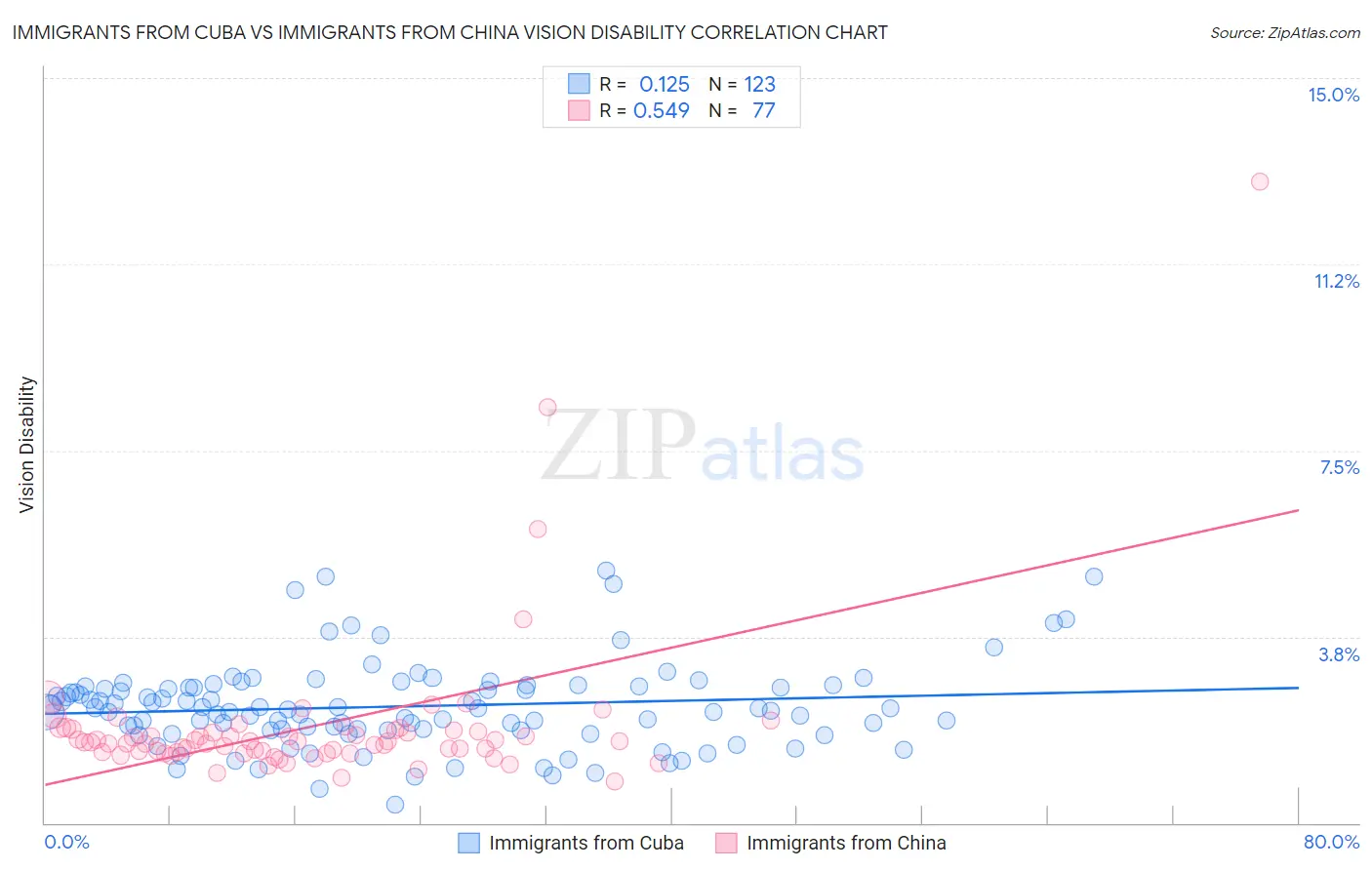 Immigrants from Cuba vs Immigrants from China Vision Disability