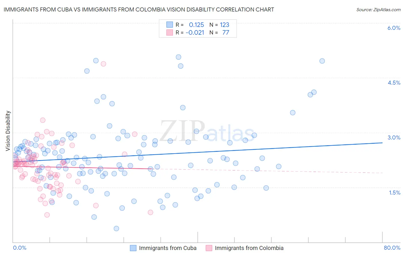 Immigrants from Cuba vs Immigrants from Colombia Vision Disability