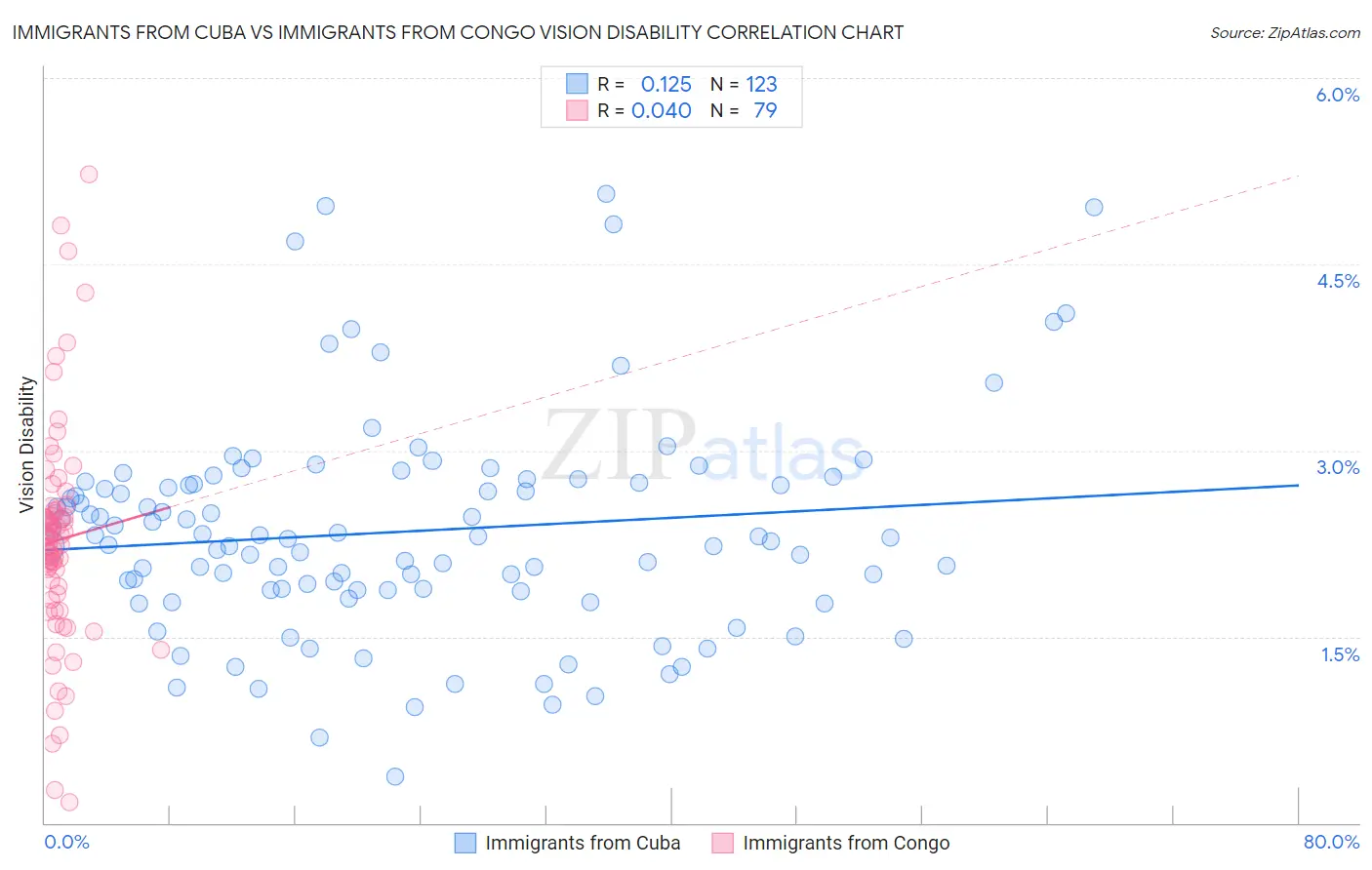 Immigrants from Cuba vs Immigrants from Congo Vision Disability