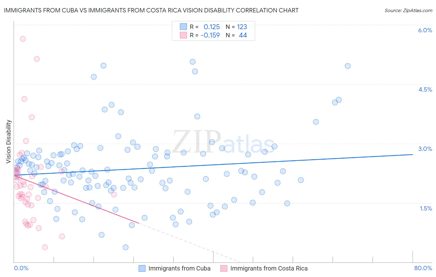 Immigrants from Cuba vs Immigrants from Costa Rica Vision Disability