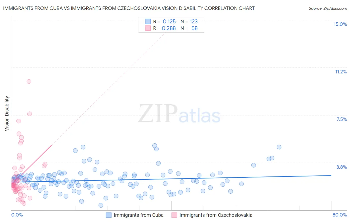 Immigrants from Cuba vs Immigrants from Czechoslovakia Vision Disability