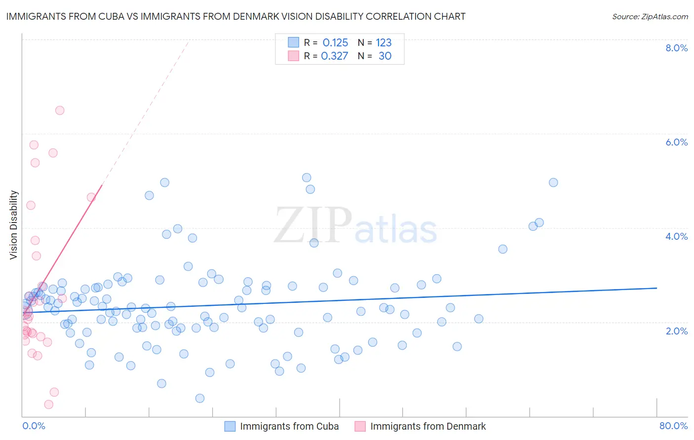 Immigrants from Cuba vs Immigrants from Denmark Vision Disability