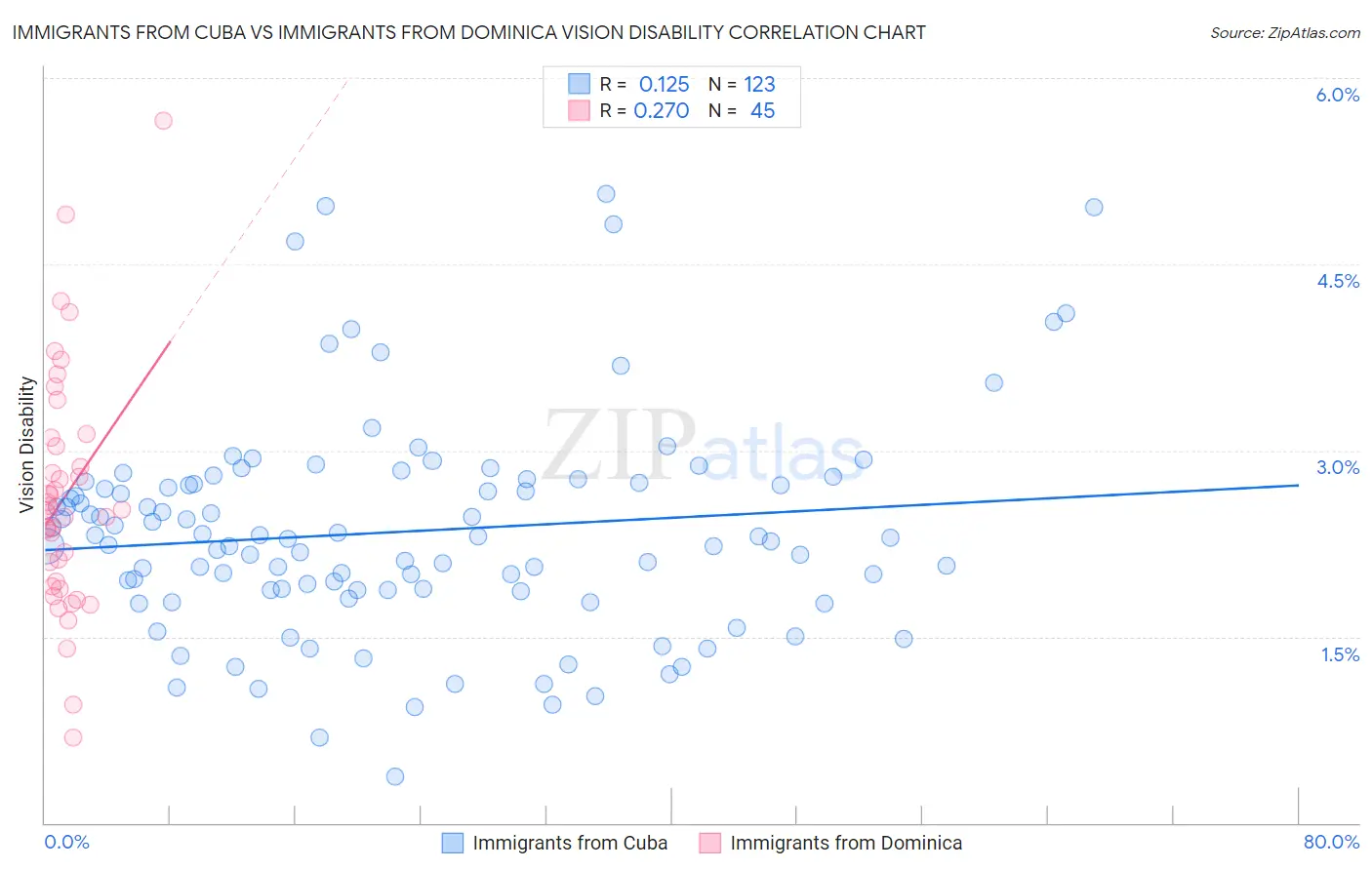 Immigrants from Cuba vs Immigrants from Dominica Vision Disability