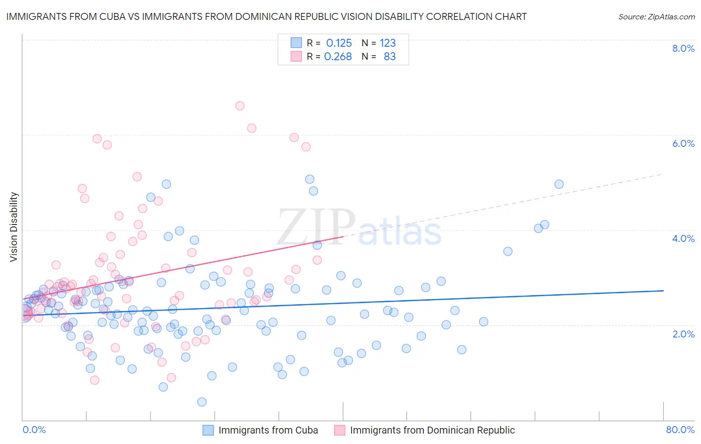 Immigrants from Cuba vs Immigrants from Dominican Republic Vision Disability