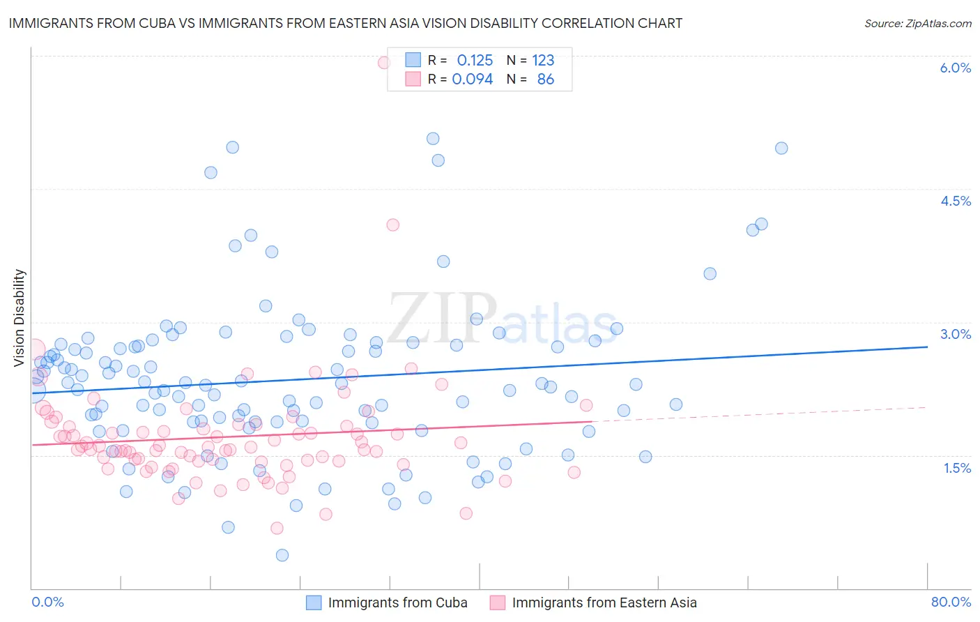 Immigrants from Cuba vs Immigrants from Eastern Asia Vision Disability