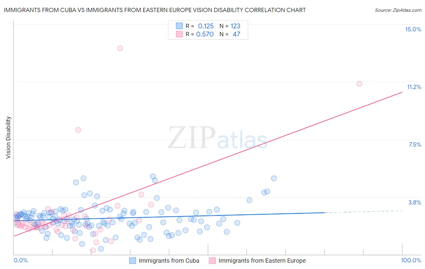 Immigrants from Cuba vs Immigrants from Eastern Europe Vision Disability