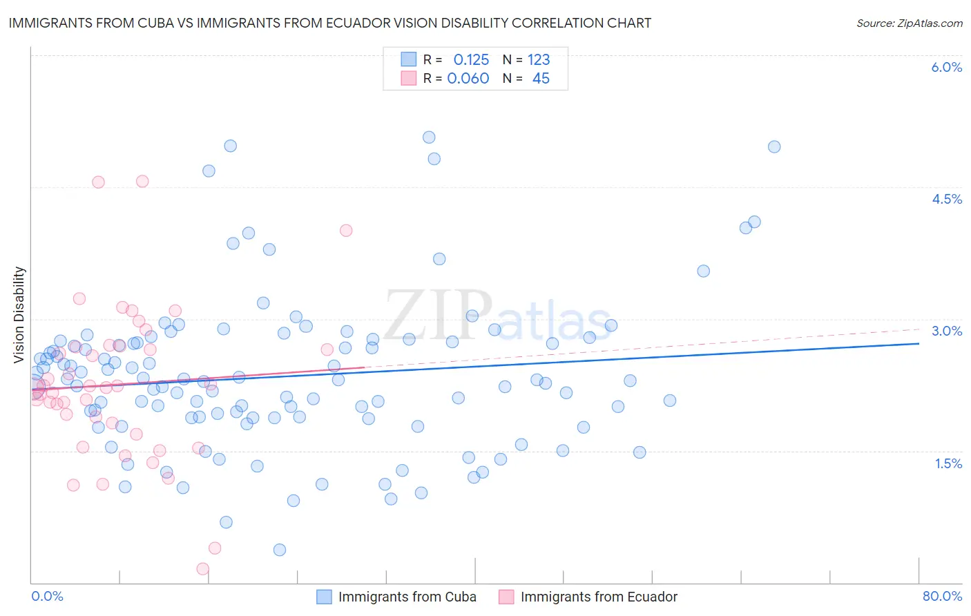 Immigrants from Cuba vs Immigrants from Ecuador Vision Disability