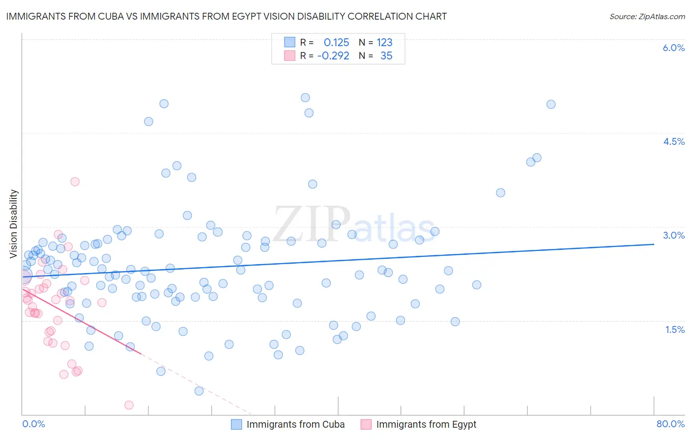 Immigrants from Cuba vs Immigrants from Egypt Vision Disability