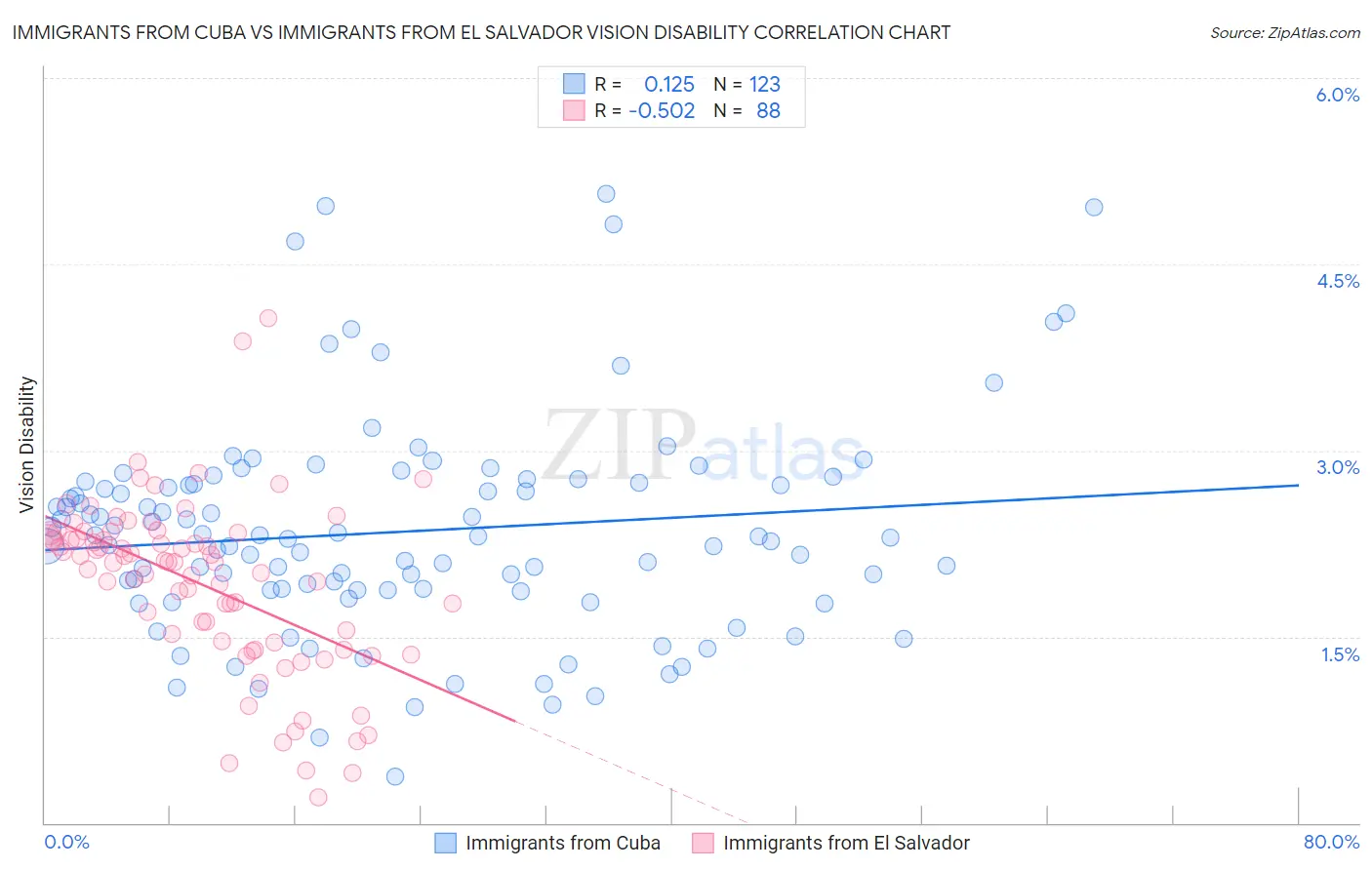Immigrants from Cuba vs Immigrants from El Salvador Vision Disability
