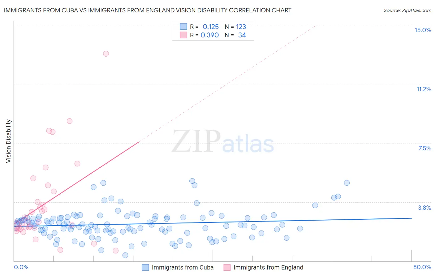 Immigrants from Cuba vs Immigrants from England Vision Disability