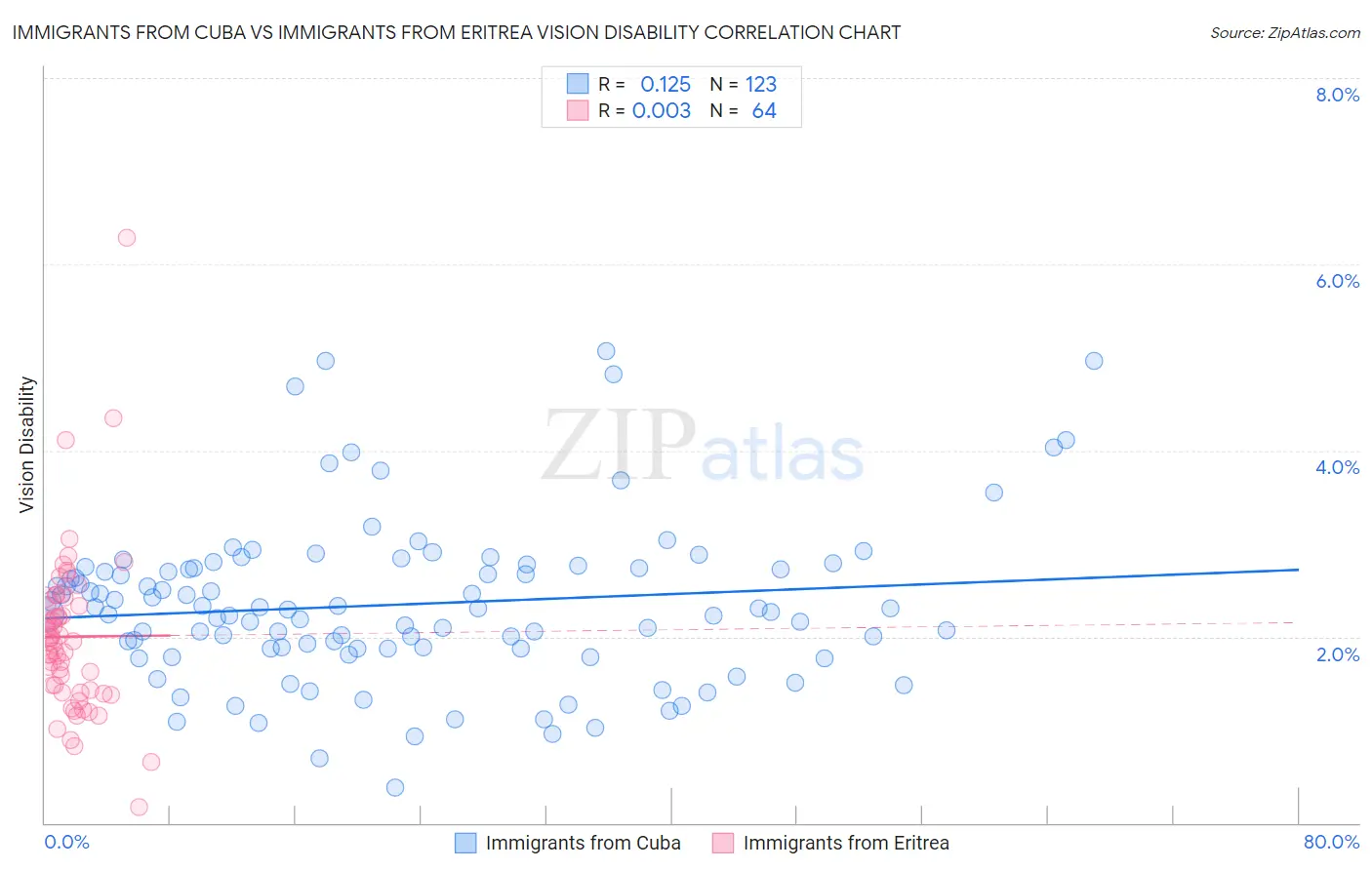 Immigrants from Cuba vs Immigrants from Eritrea Vision Disability