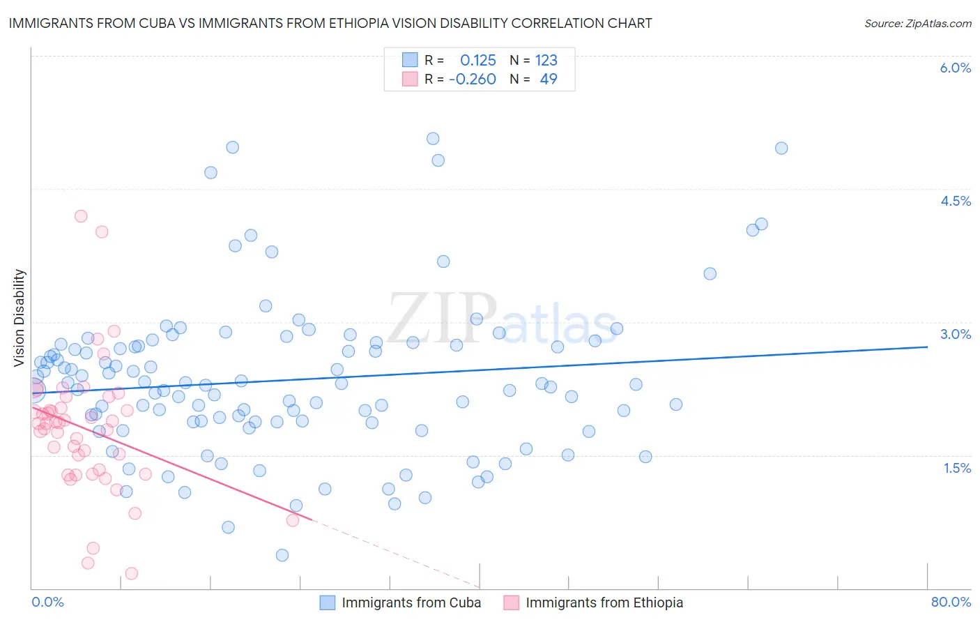 Immigrants from Cuba vs Immigrants from Ethiopia Vision Disability