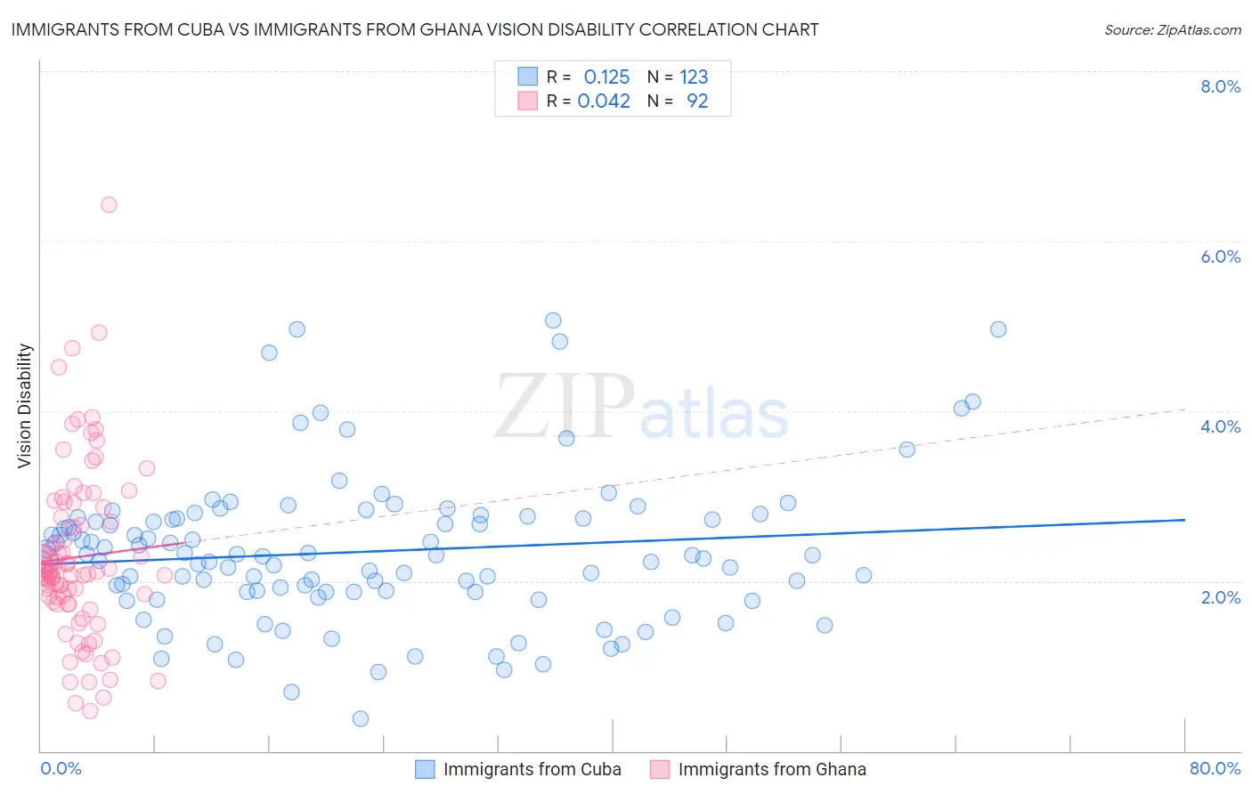 Immigrants from Cuba vs Immigrants from Ghana Vision Disability