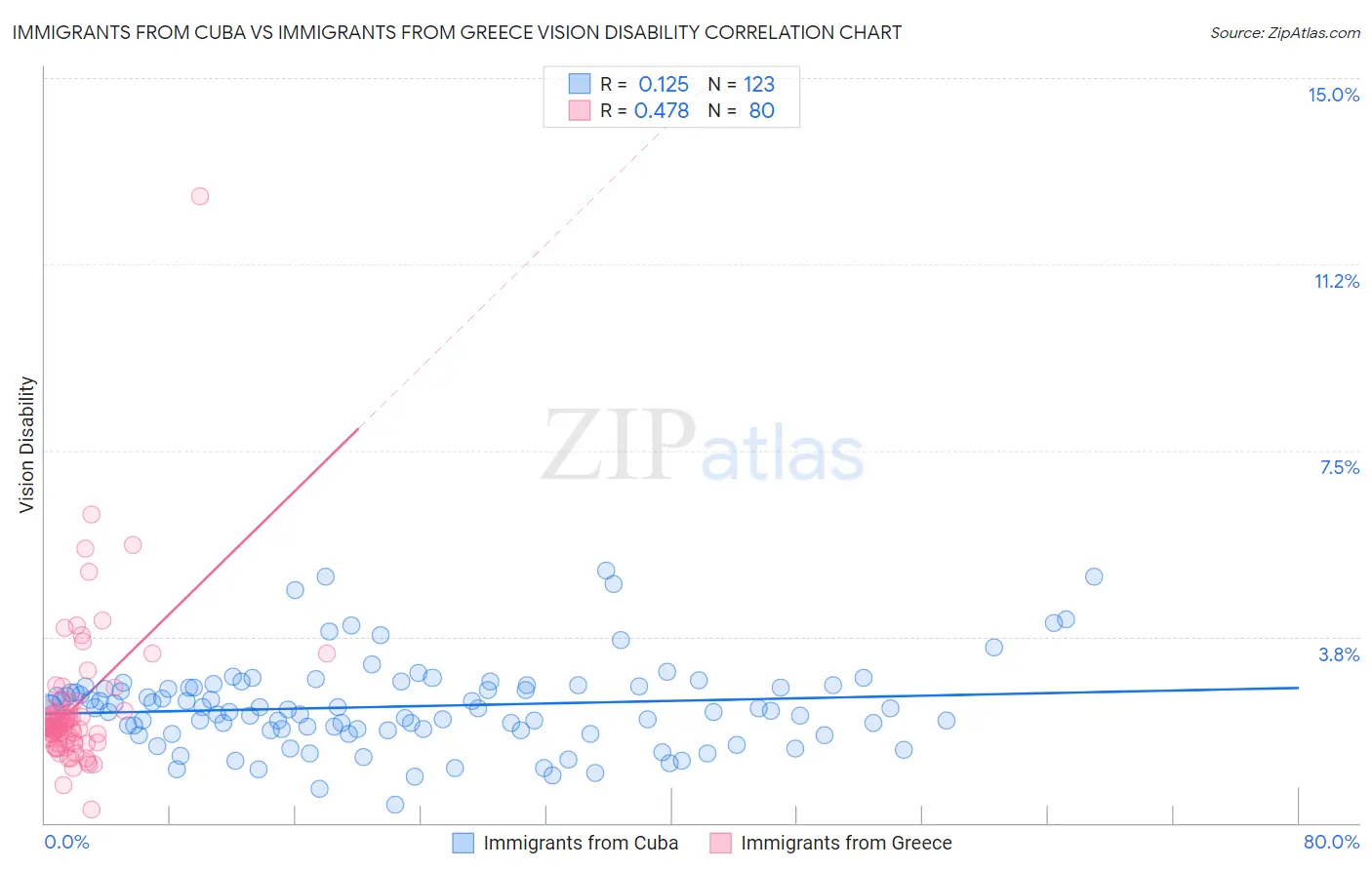 Immigrants from Cuba vs Immigrants from Greece Vision Disability