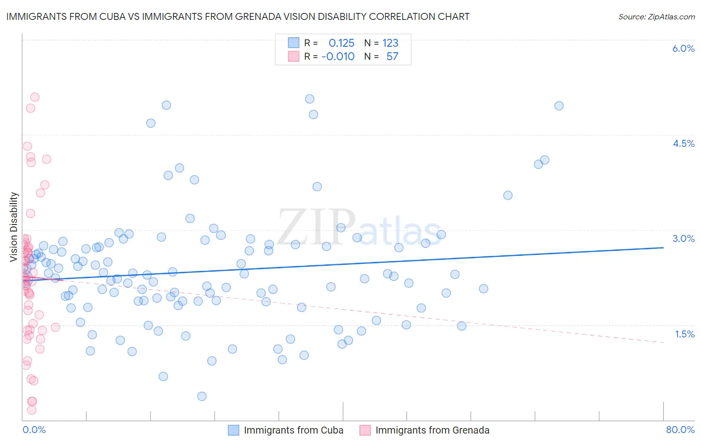 Immigrants from Cuba vs Immigrants from Grenada Vision Disability