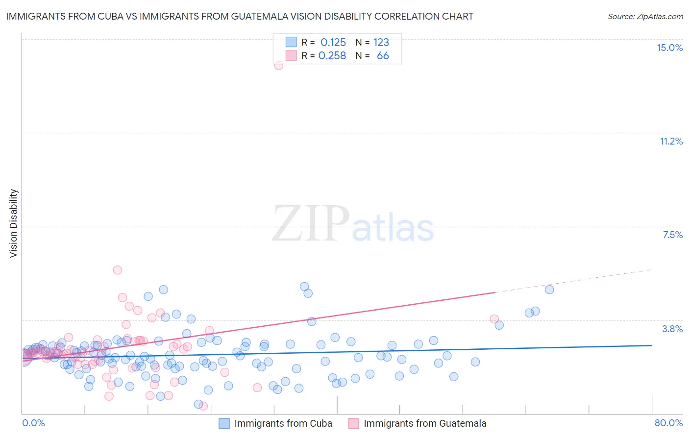 Immigrants from Cuba vs Immigrants from Guatemala Vision Disability