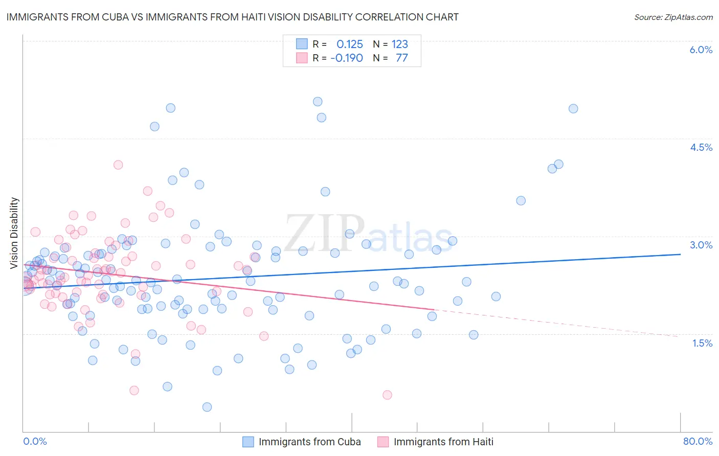 Immigrants from Cuba vs Immigrants from Haiti Vision Disability