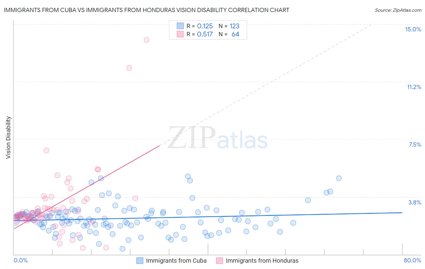 Immigrants from Cuba vs Immigrants from Honduras Vision Disability